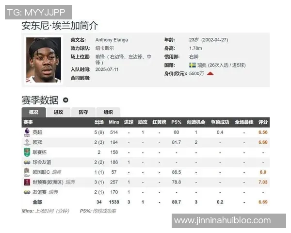 伊萨克身价飙升至14亿欧元创纪录转会彰显其无可争议的天赋